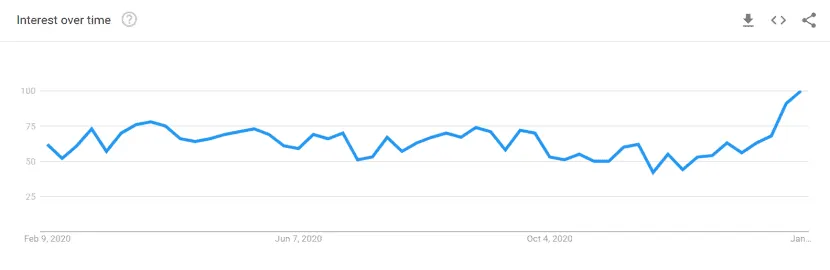 Google Trends interest over time for Bing, spiking to 100 at the end of the period
