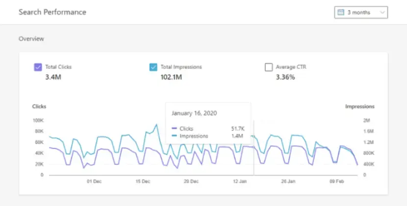 Search Performance report charting clicks and impressions over 3 months with 3.36% average CTR