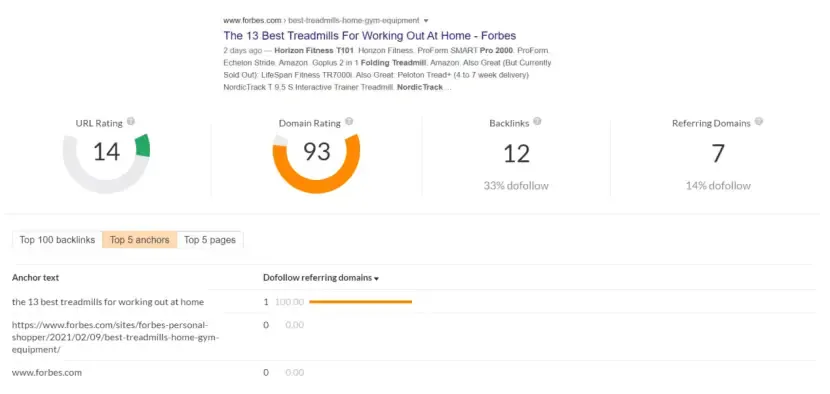 Backlink report for a Forbes treadmill article: domain rating 93 but only 12 backlinks