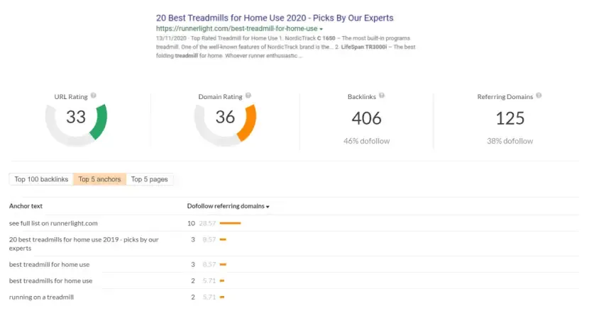 Backlink report for a Runnerlight treadmill page: 406 backlinks from 125 referring domains