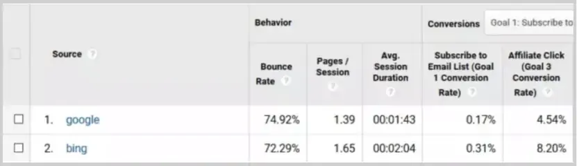 Google Analytics source table where Bing beats Google on bounce rate and conversion rate