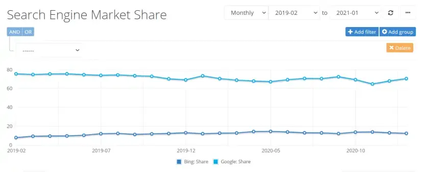 Search engine market share chart, February 2019 to January 2021, comparing Bing and Google share