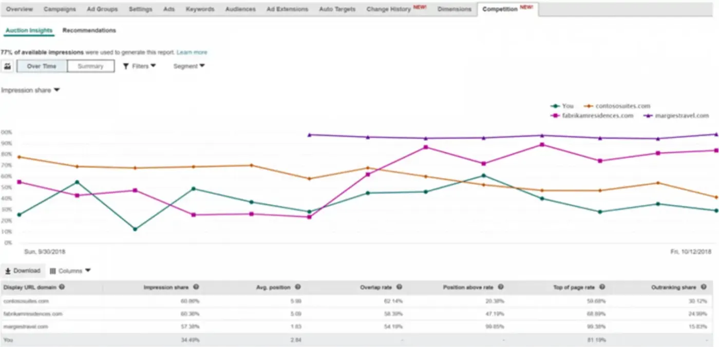Microsoft Advertising Auction Insights chart of impression share over time against three competitors