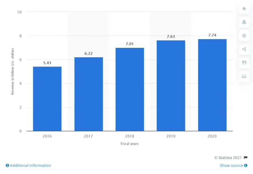 Chart of Microsoft search ad revenue, US$5.43 billion in 2016 to US$7.74 billion in 2020