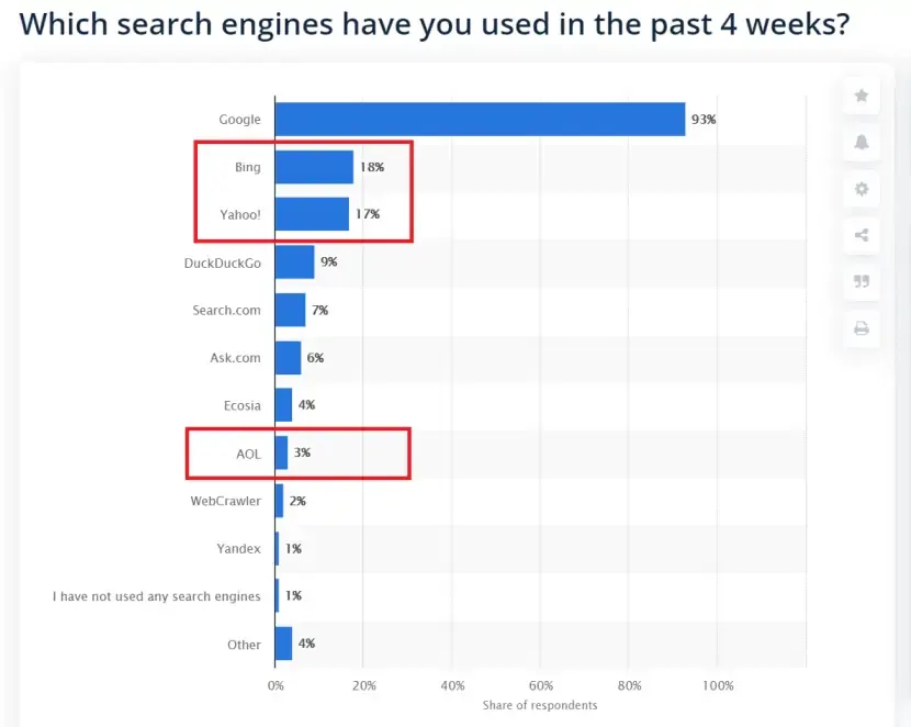 Survey bar chart of search engines used: Google 93%, Bing 18%, Yahoo! 17%, AOL 3%