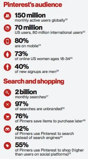 Pinterest audience and shopping statistics infographic, with 150 million monthly active users